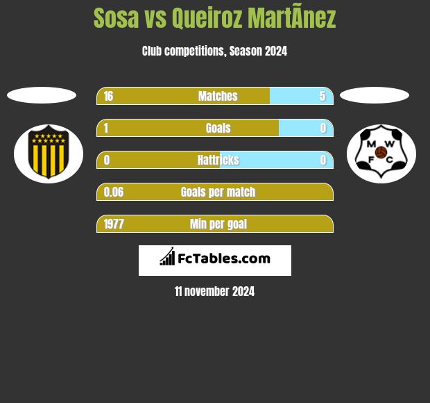 Sosa vs Queiroz MartÃ­nez h2h player stats