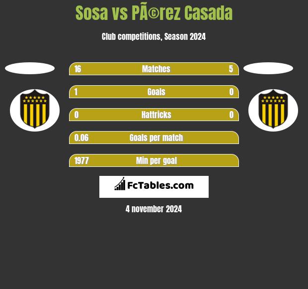 Sosa vs PÃ©rez Casada h2h player stats