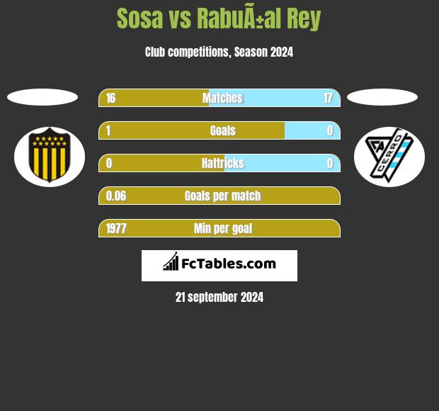 Sosa vs RabuÃ±al Rey h2h player stats