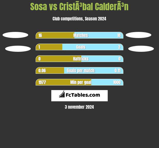 Sosa vs CristÃ³bal CalderÃ³n h2h player stats