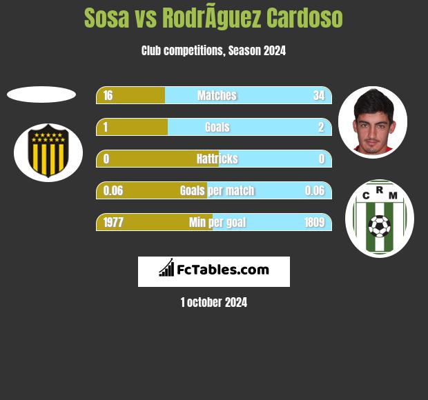 Sosa vs RodrÃ­guez Cardoso h2h player stats