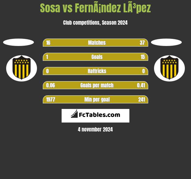 Sosa vs FernÃ¡ndez LÃ³pez h2h player stats