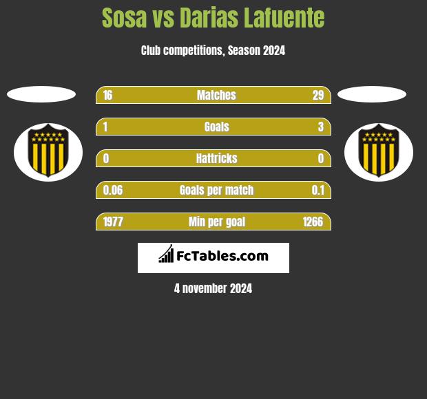 Sosa vs Darias Lafuente h2h player stats