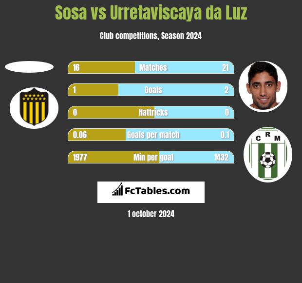 Sosa vs Urretaviscaya da Luz h2h player stats