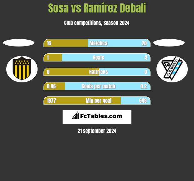 Sosa vs Ramírez Debali h2h player stats