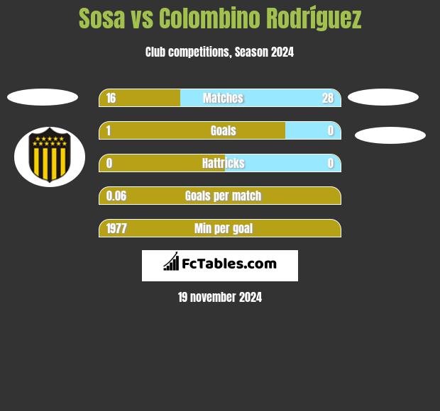 Sosa vs Colombino Rodríguez h2h player stats