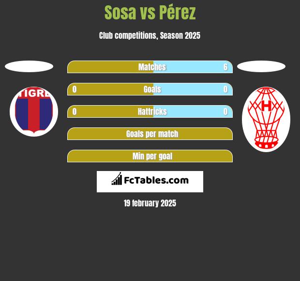 Sosa vs Pérez h2h player stats