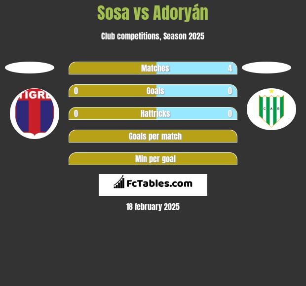 Sosa vs Adoryán h2h player stats