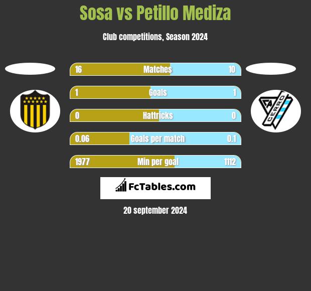 Sosa vs Petillo Mediza h2h player stats