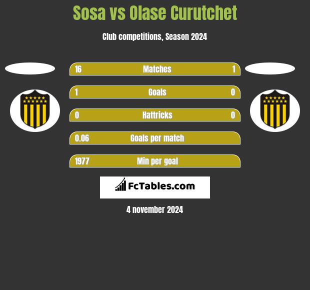 Sosa vs Olase Curutchet h2h player stats