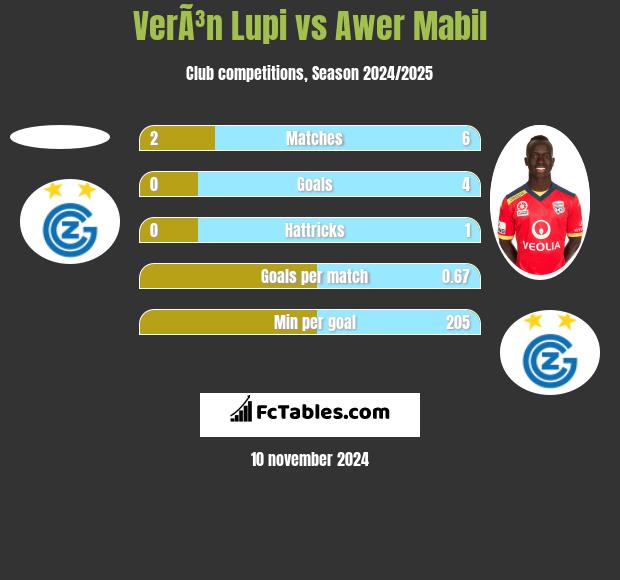 VerÃ³n Lupi vs Awer Mabil h2h player stats