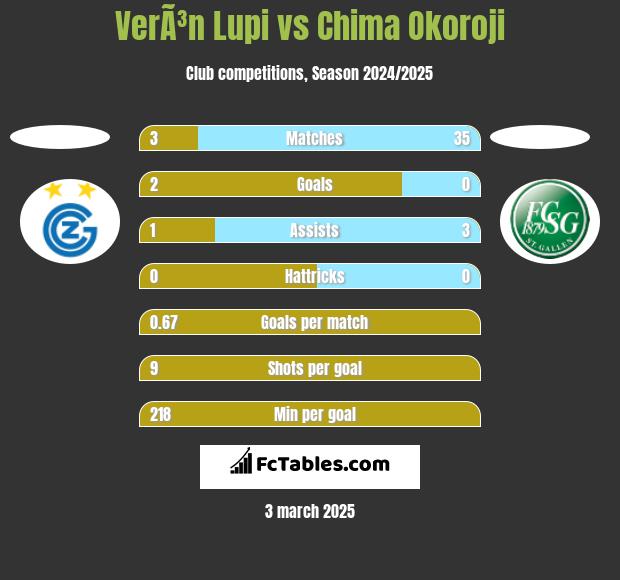 VerÃ³n Lupi vs Chima Okoroji h2h player stats