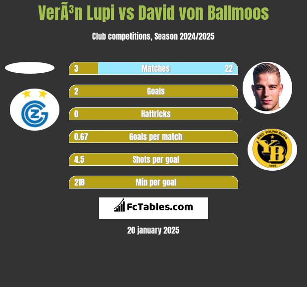 VerÃ³n Lupi vs David von Ballmoos h2h player stats