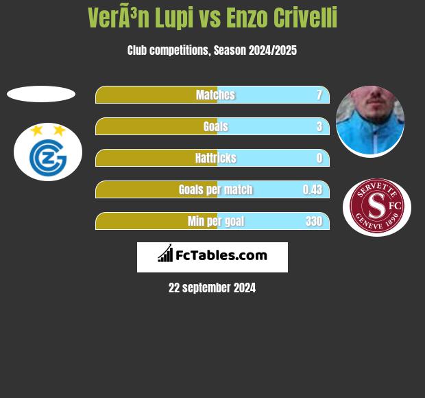 VerÃ³n Lupi vs Enzo Crivelli h2h player stats