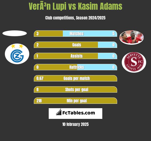 VerÃ³n Lupi vs Kasim Adams h2h player stats