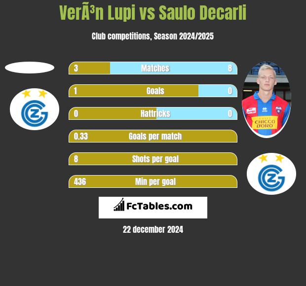 VerÃ³n Lupi vs Saulo Decarli h2h player stats