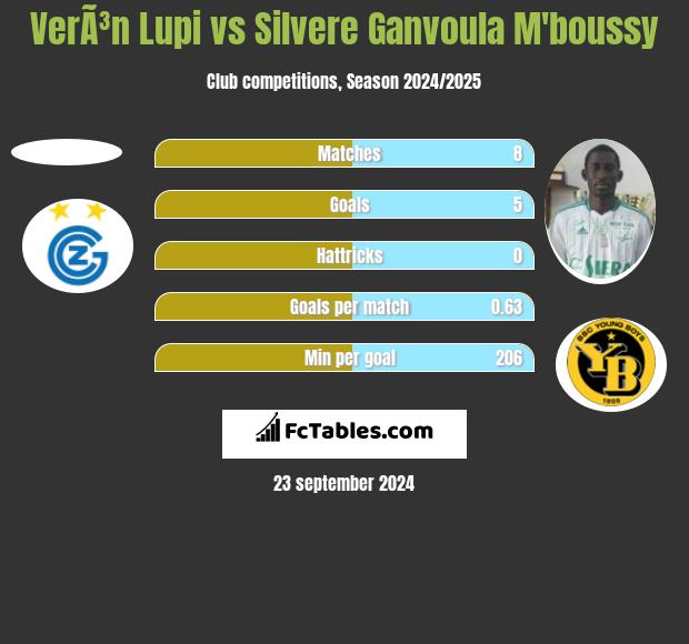 VerÃ³n Lupi vs Silvere Ganvoula M'boussy h2h player stats