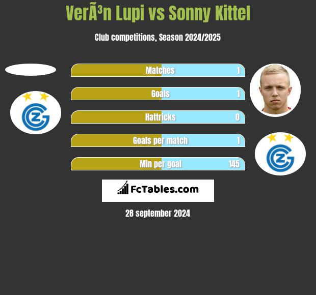 VerÃ³n Lupi vs Sonny Kittel h2h player stats