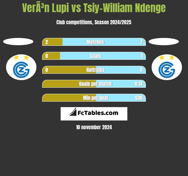 VerÃ³n Lupi vs Tsiy-William Ndenge h2h player stats