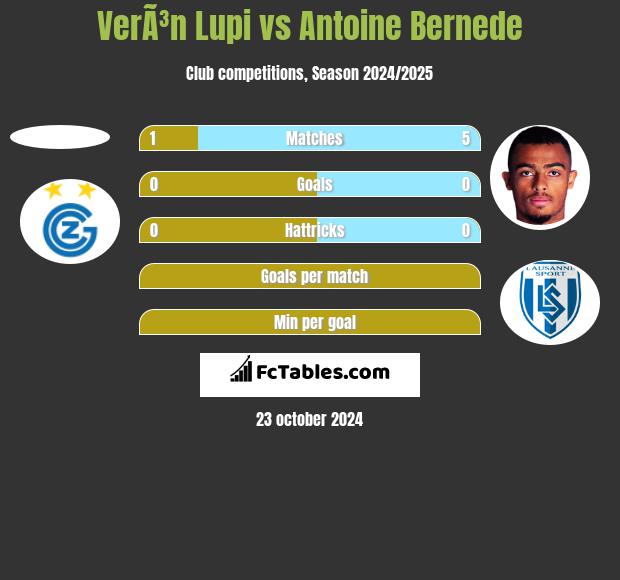 VerÃ³n Lupi vs Antoine Bernede h2h player stats