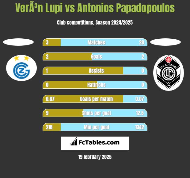 VerÃ³n Lupi vs Antonios Papadopoulos h2h player stats