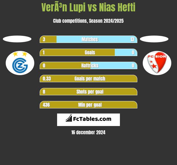 VerÃ³n Lupi vs Nias Hefti h2h player stats