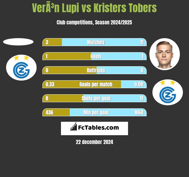 VerÃ³n Lupi vs Kristers Tobers h2h player stats