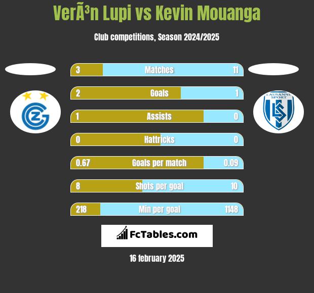 VerÃ³n Lupi vs Kevin Mouanga h2h player stats