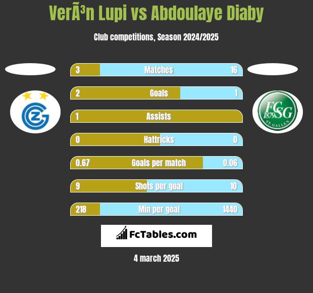 VerÃ³n Lupi vs Abdoulaye Diaby h2h player stats