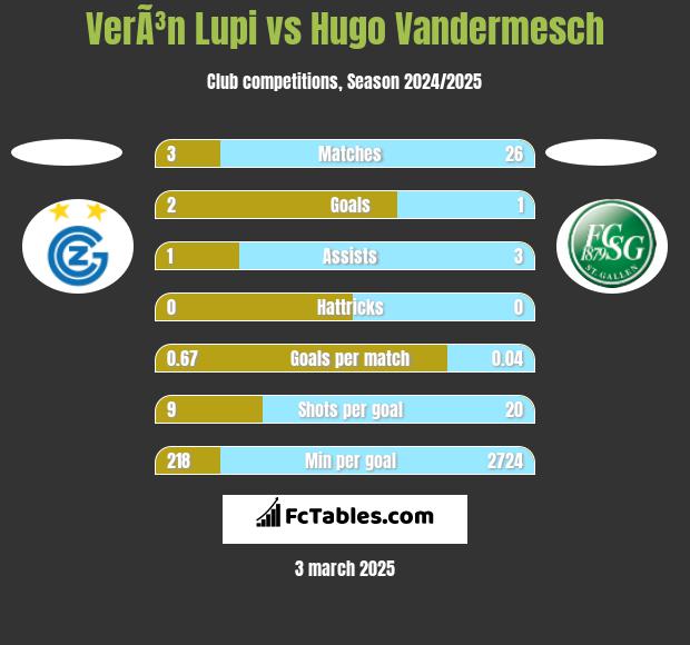 VerÃ³n Lupi vs Hugo Vandermesch h2h player stats