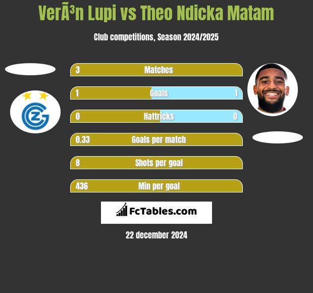 VerÃ³n Lupi vs Theo Ndicka Matam h2h player stats