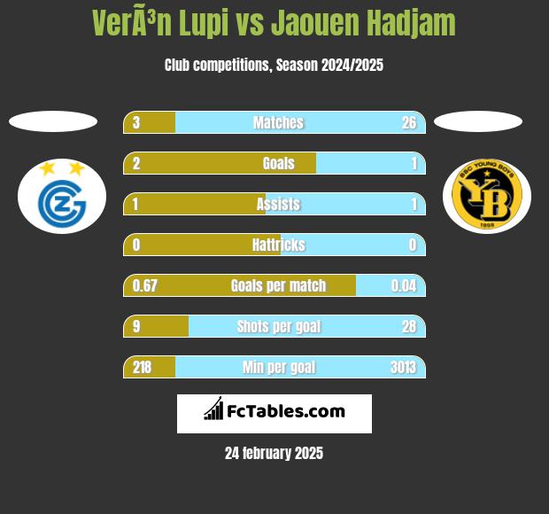 VerÃ³n Lupi vs Jaouen Hadjam h2h player stats