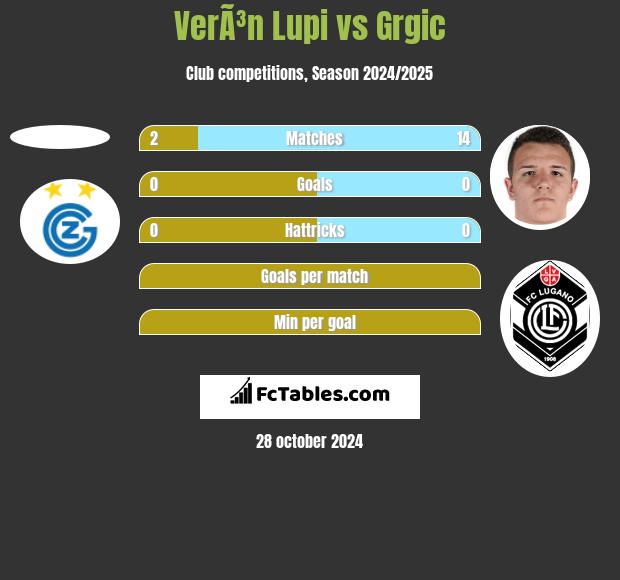 VerÃ³n Lupi vs Grgic h2h player stats