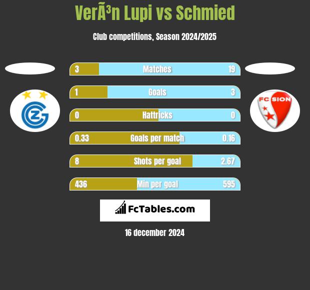 VerÃ³n Lupi vs Schmied h2h player stats