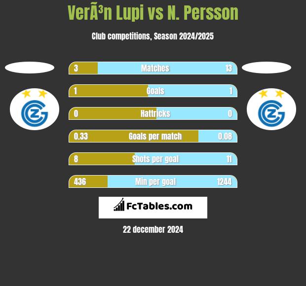 VerÃ³n Lupi vs N. Persson h2h player stats