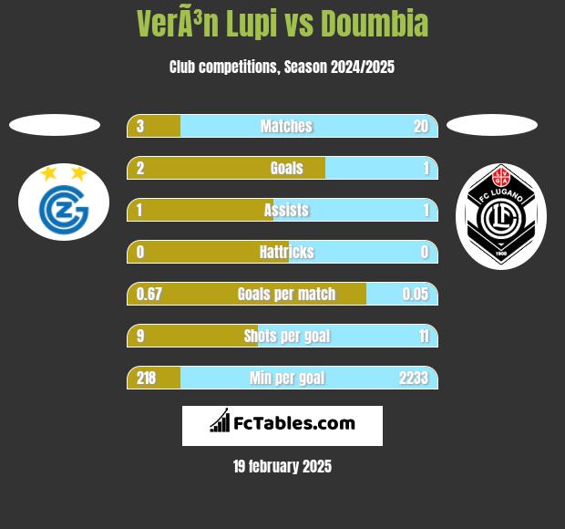 VerÃ³n Lupi vs Doumbia h2h player stats