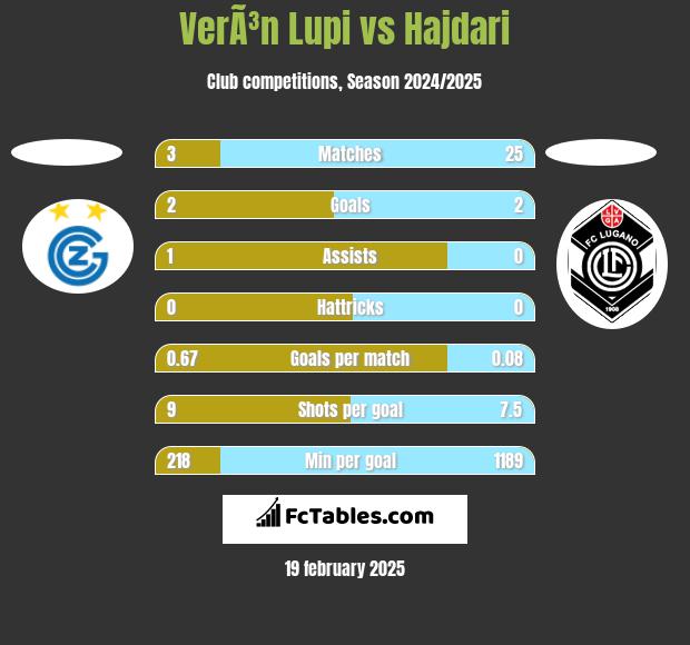 VerÃ³n Lupi vs Hajdari h2h player stats