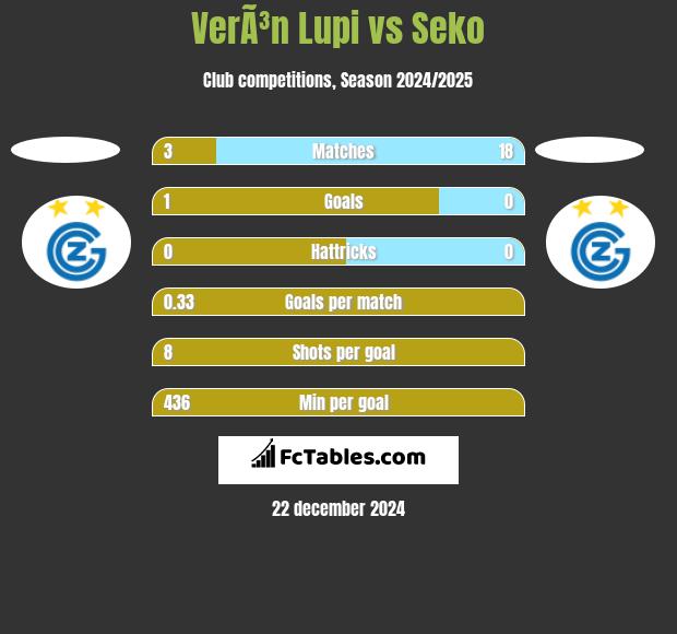 VerÃ³n Lupi vs Seko h2h player stats