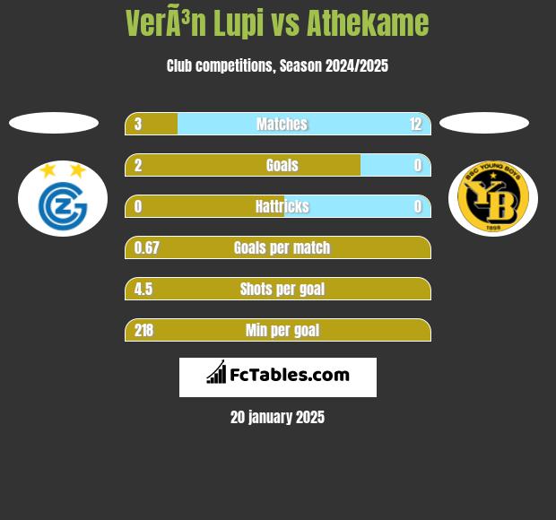 VerÃ³n Lupi vs Athekame h2h player stats