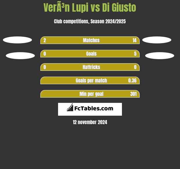 VerÃ³n Lupi vs Di Giusto h2h player stats