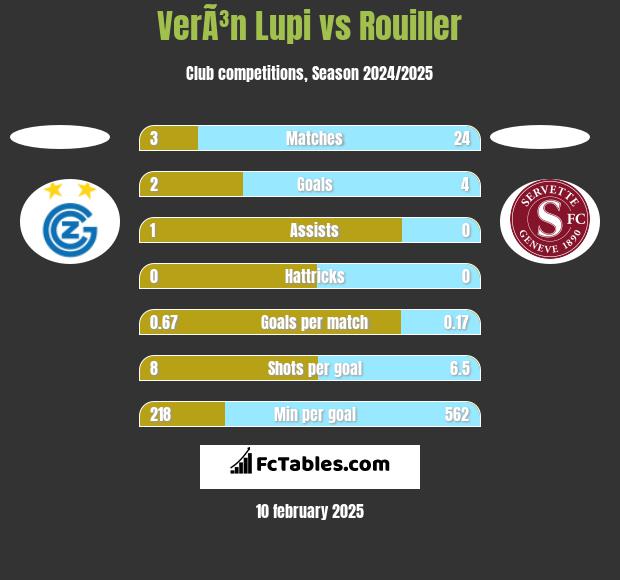 VerÃ³n Lupi vs Rouiller h2h player stats