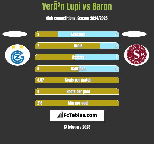 VerÃ³n Lupi vs Baron h2h player stats