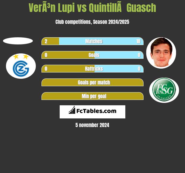 VerÃ³n Lupi vs QuintillÃ  Guasch h2h player stats