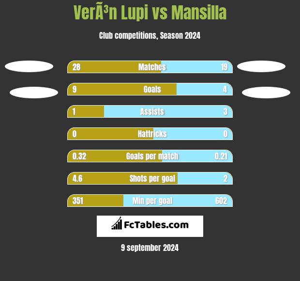 VerÃ³n Lupi vs Mansilla h2h player stats