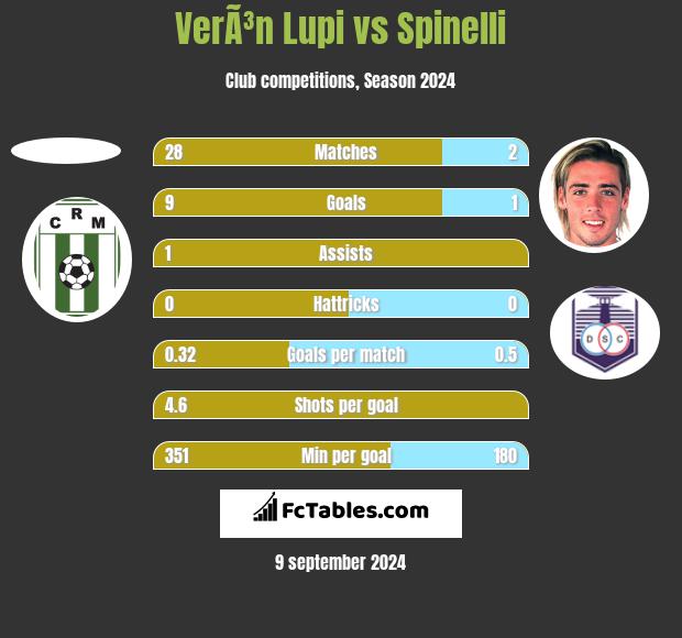 VerÃ³n Lupi vs Spinelli h2h player stats