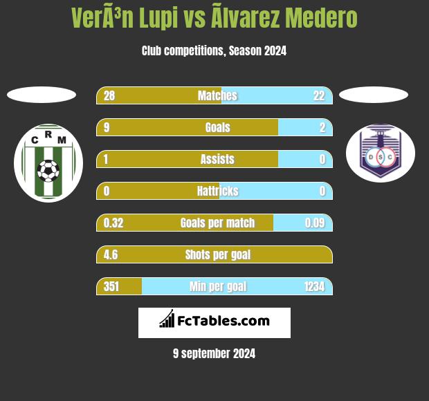 VerÃ³n Lupi vs Ãlvarez Medero h2h player stats