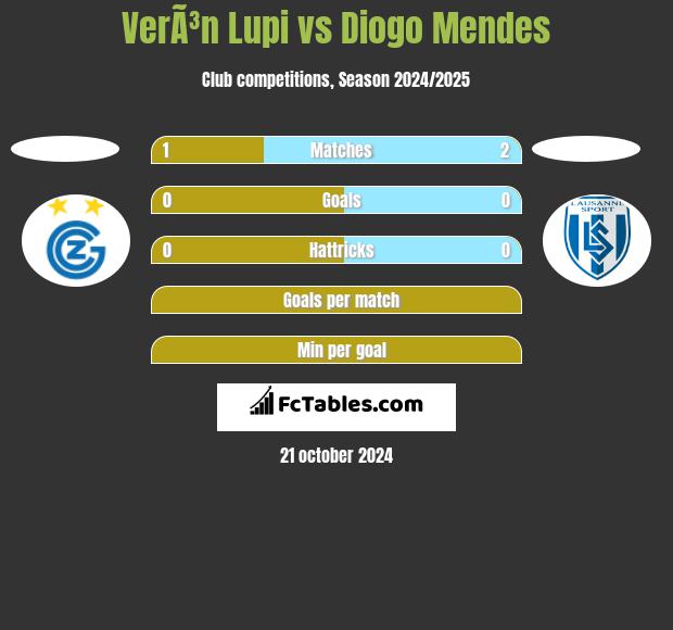 VerÃ³n Lupi vs Diogo Mendes h2h player stats