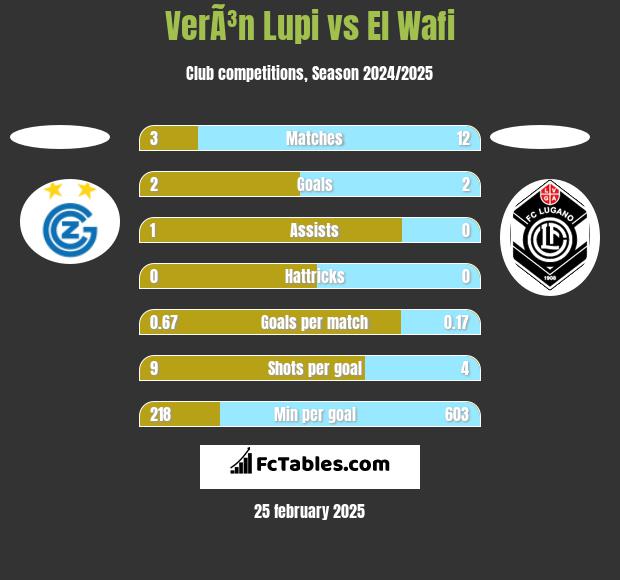 VerÃ³n Lupi vs El Wafi h2h player stats