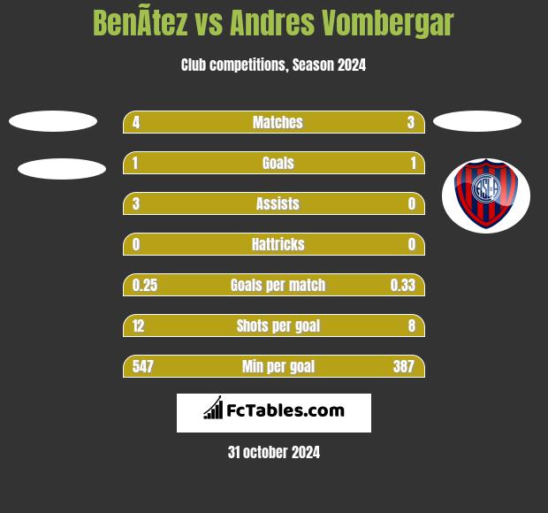 BenÃ­tez vs Andres Vombergar h2h player stats