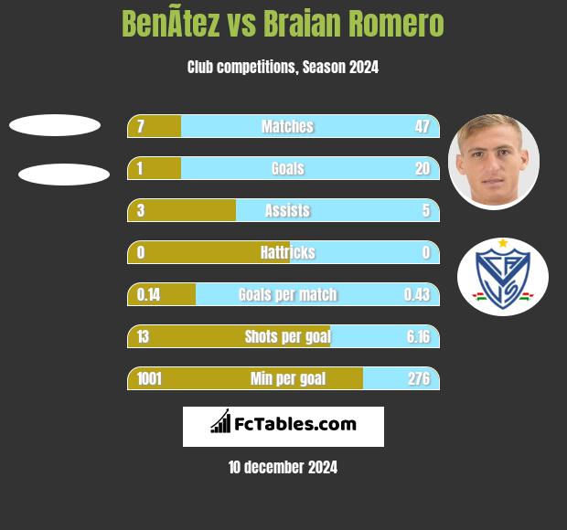 BenÃ­tez vs Braian Romero h2h player stats